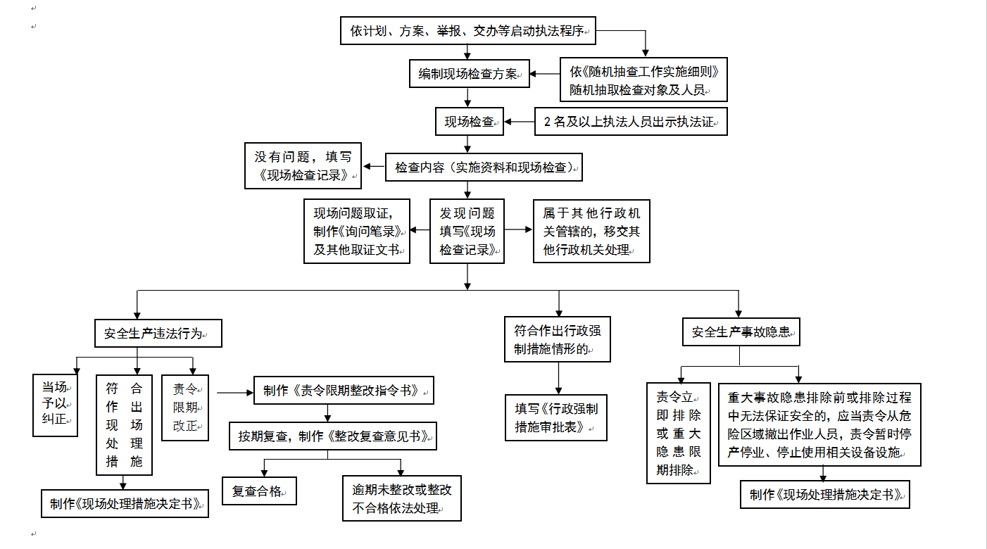 淶源縣應急管理局安全生產執法檢查流程圖.png