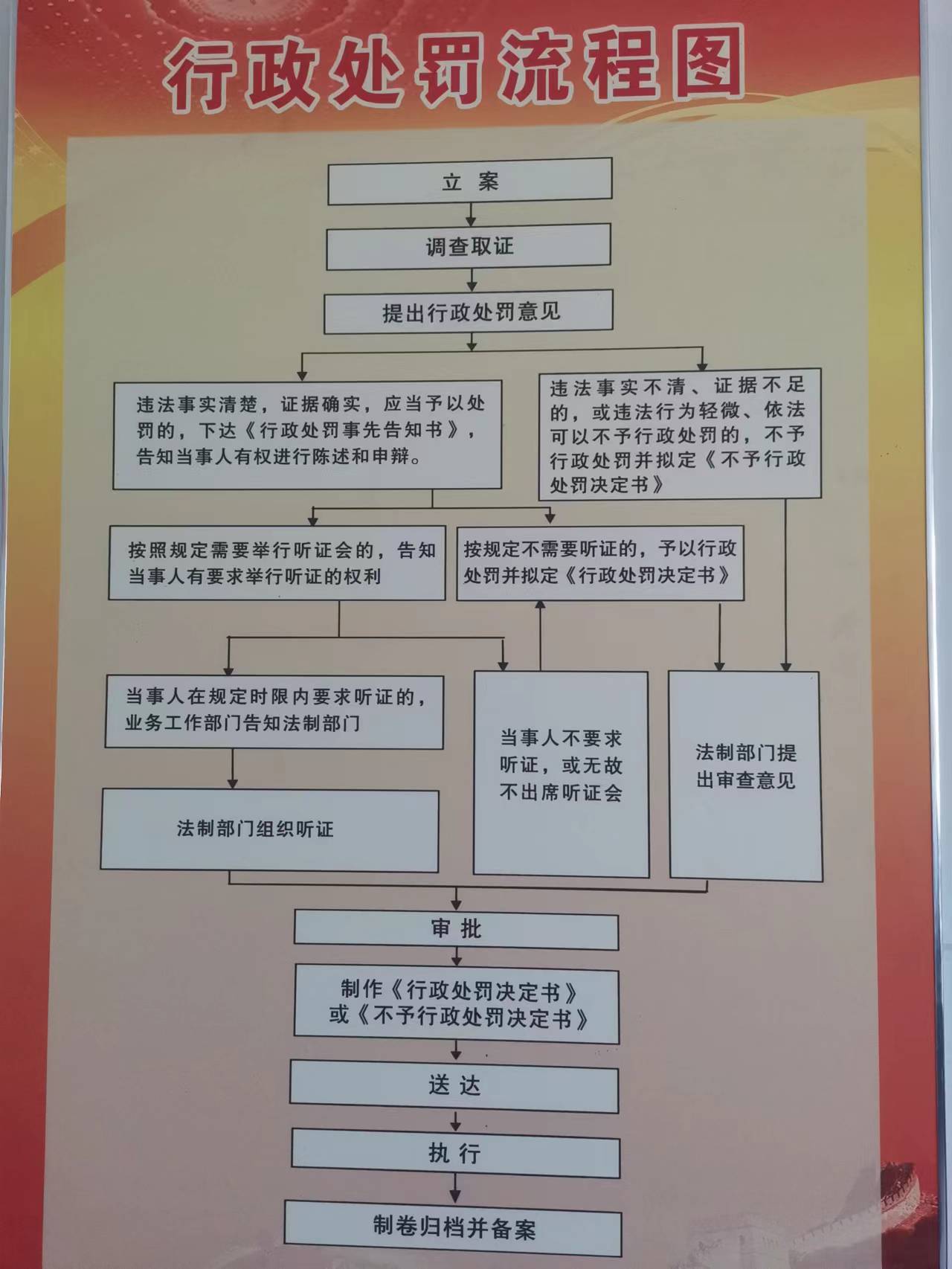 淶源縣水堡鎮行政處罰流程圖.jpg