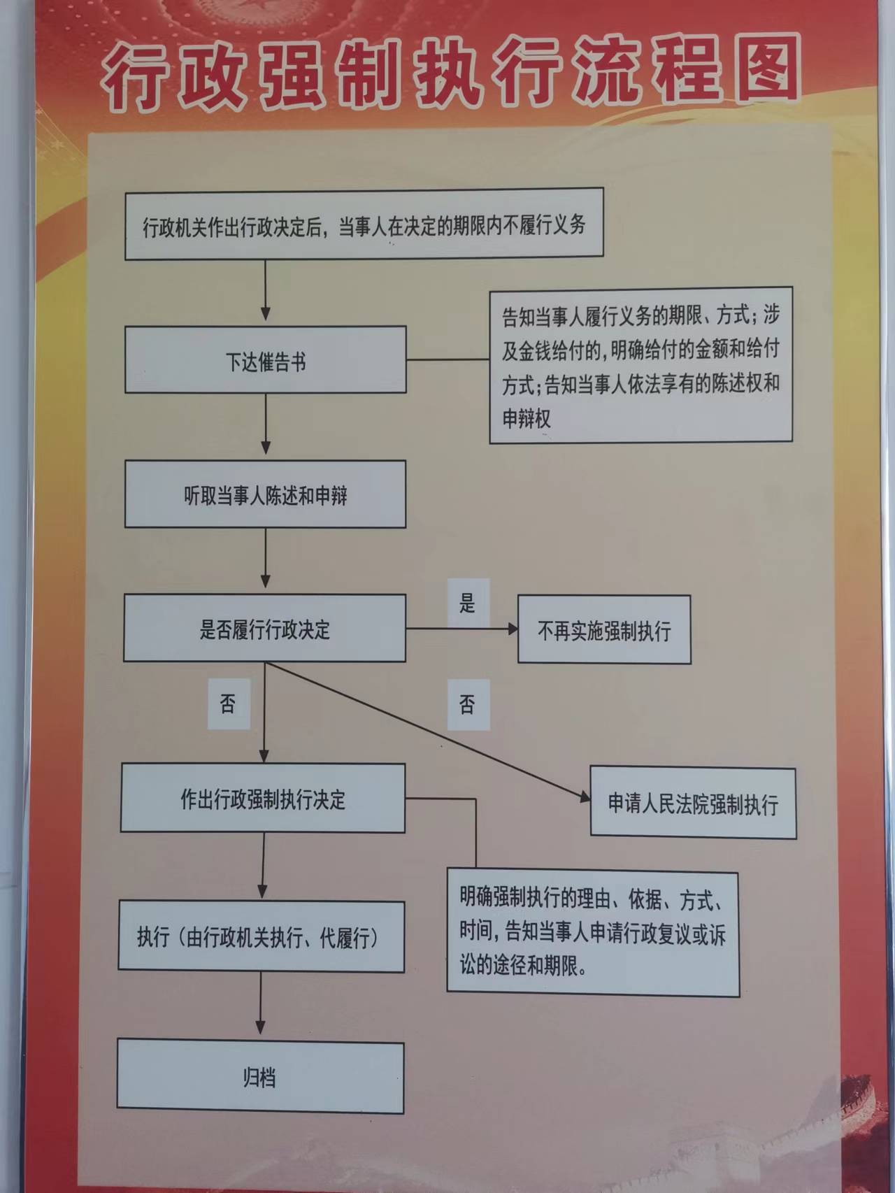淶源縣水堡鎮行政強制執行流程圖.jpg